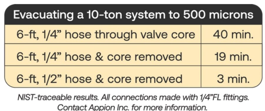 MegaFlow Basics 1/2in Hose Evacuation Kit with 5/16in Valve Core Tool