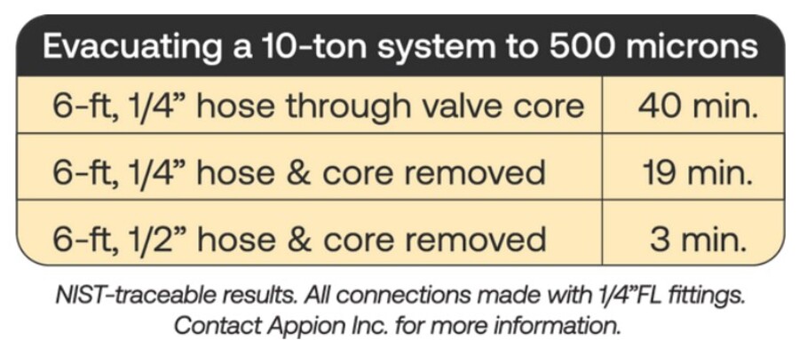 Appion - MegaFlow Basics 1/2in Hose Evacuation Kit with 1/4in Valve Core Tool